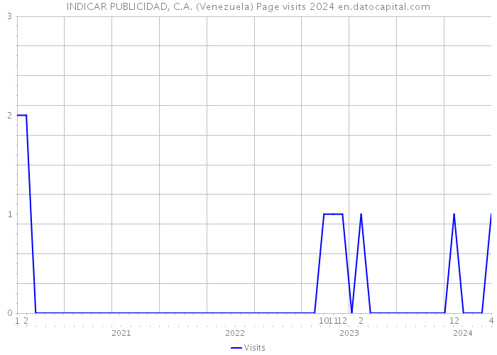 INDICAR PUBLICIDAD, C.A. (Venezuela) Page visits 2024 