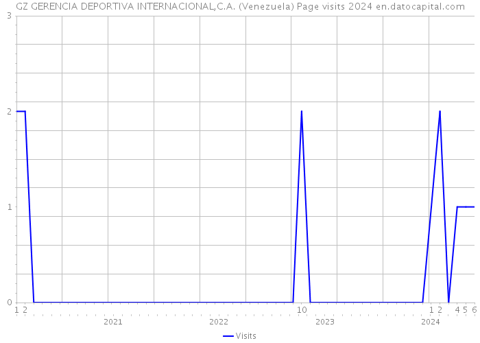 GZ GERENCIA DEPORTIVA INTERNACIONAL,C.A. (Venezuela) Page visits 2024 