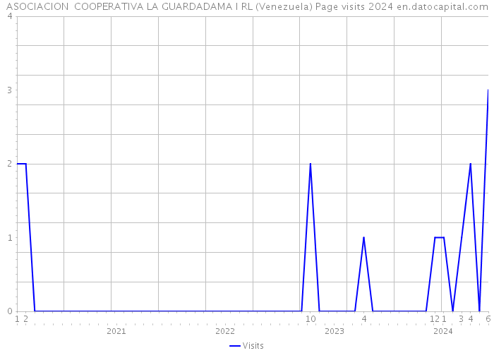 ASOCIACION COOPERATIVA LA GUARDADAMA I RL (Venezuela) Page visits 2024 