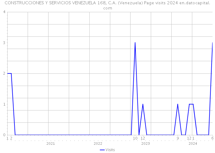 CONSTRUCCIONES Y SERVICIOS VENEZUELA 168, C.A. (Venezuela) Page visits 2024 