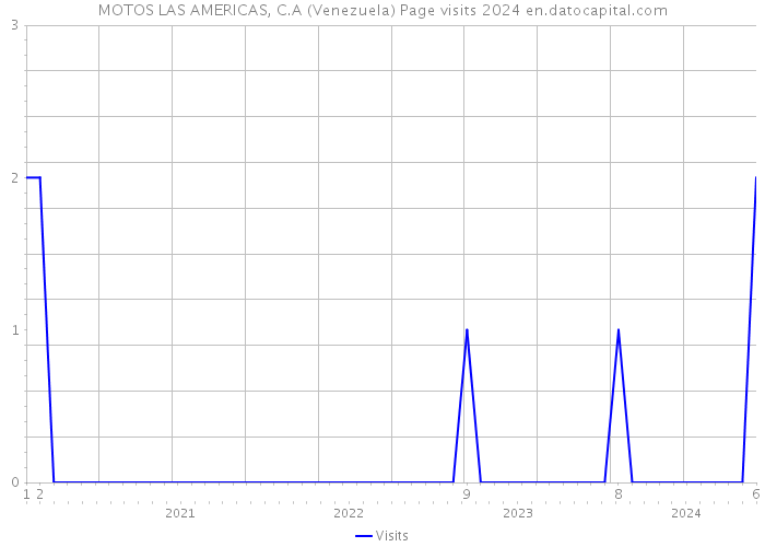 MOTOS LAS AMERICAS, C.A (Venezuela) Page visits 2024 