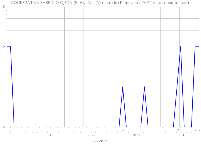 COOPERATIVA FABRICIO OJEDA (546), R.L. (Venezuela) Page visits 2024 