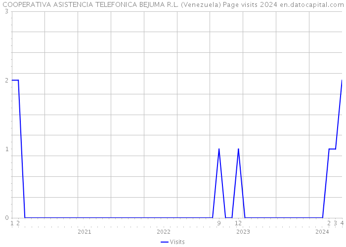 COOPERATIVA ASISTENCIA TELEFONICA BEJUMA R.L. (Venezuela) Page visits 2024 