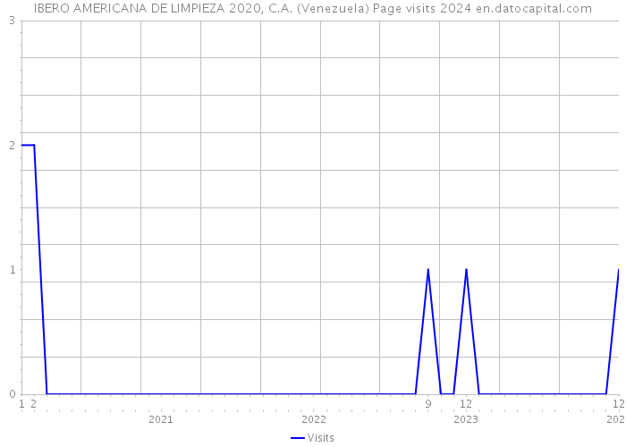 IBERO AMERICANA DE LIMPIEZA 2020, C.A. (Venezuela) Page visits 2024 