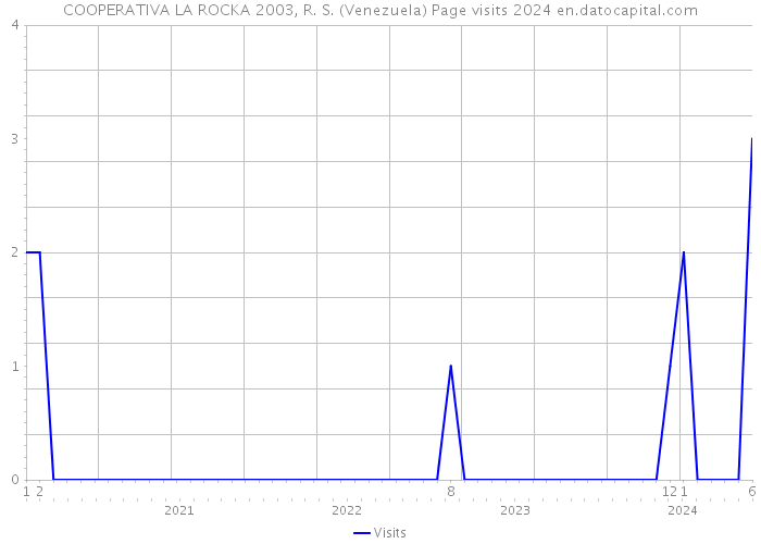 COOPERATIVA LA ROCKA 2003, R. S. (Venezuela) Page visits 2024 