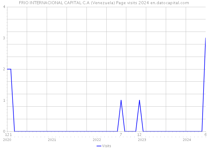 FRIO INTERNACIONAL CAPITAL C.A (Venezuela) Page visits 2024 