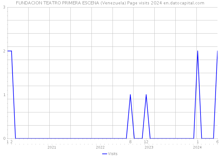 FUNDACION TEATRO PRIMERA ESCENA (Venezuela) Page visits 2024 