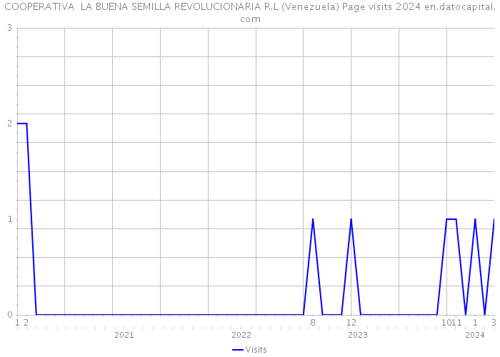 COOPERATIVA LA BUENA SEMILLA REVOLUCIONARIA R.L (Venezuela) Page visits 2024 