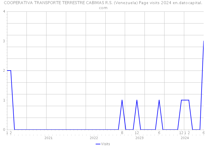 COOPERATIVA TRANSPORTE TERRESTRE CABIMAS R.S. (Venezuela) Page visits 2024 