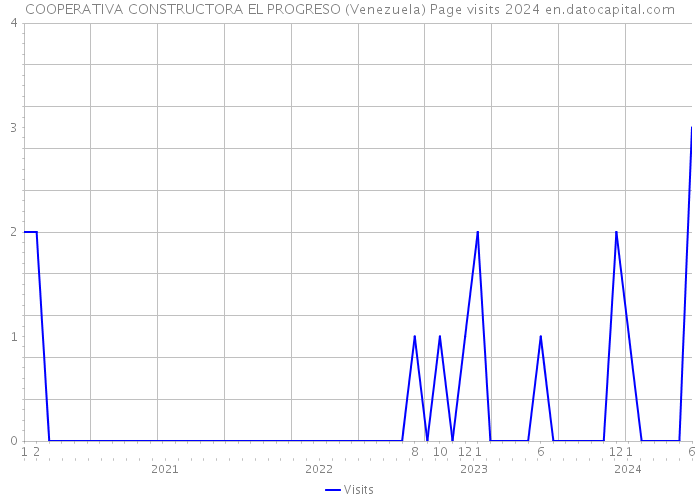 COOPERATIVA CONSTRUCTORA EL PROGRESO (Venezuela) Page visits 2024 