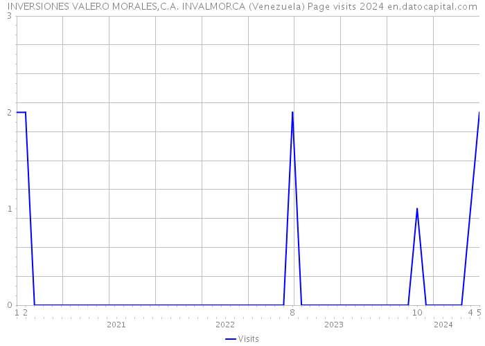 INVERSIONES VALERO MORALES,C.A. INVALMORCA (Venezuela) Page visits 2024 