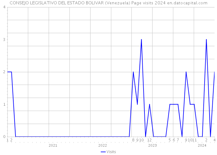 CONSEJO LEGISLATIVO DEL ESTADO BOLIVAR (Venezuela) Page visits 2024 