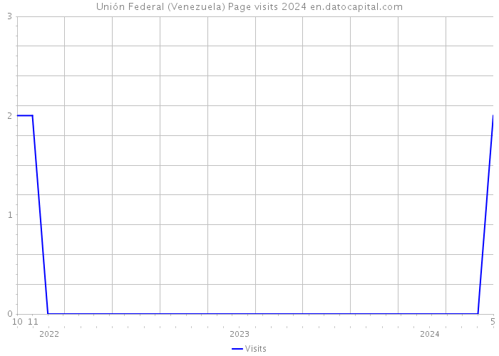 Unión Federal (Venezuela) Page visits 2024 