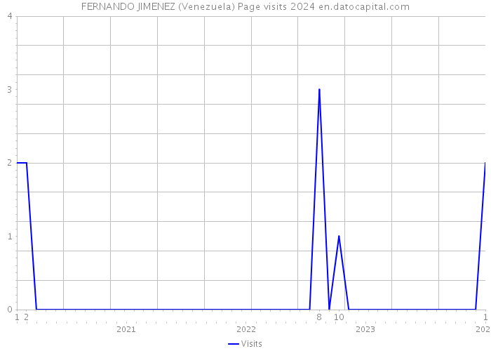 FERNANDO JIMENEZ (Venezuela) Page visits 2024 