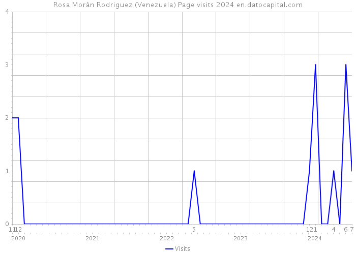 Rosa Morán Rodriguez (Venezuela) Page visits 2024 