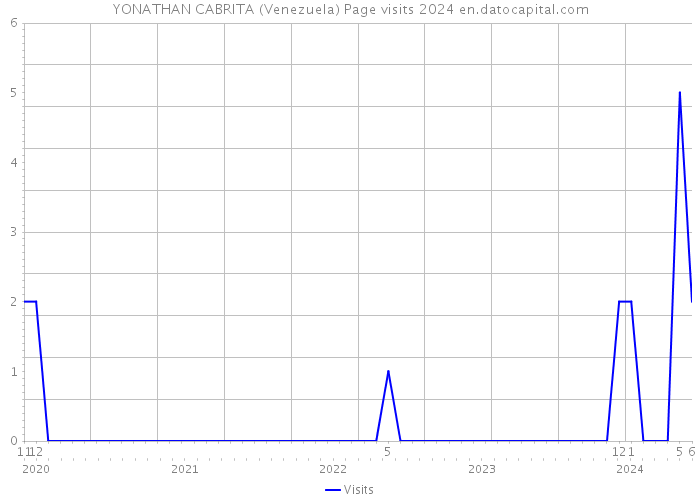YONATHAN CABRITA (Venezuela) Page visits 2024 