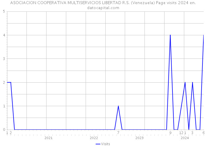 ASOCIACION COOPERATIVA MULTISERVICIOS LIBERTAD R.S. (Venezuela) Page visits 2024 
