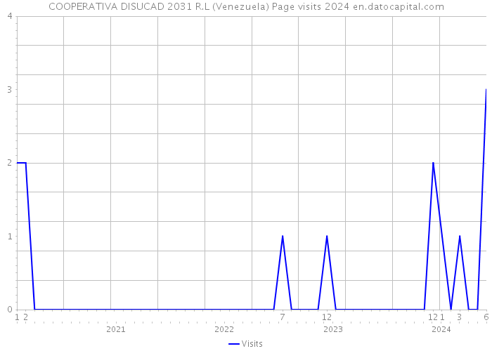 COOPERATIVA DISUCAD 2031 R.L (Venezuela) Page visits 2024 
