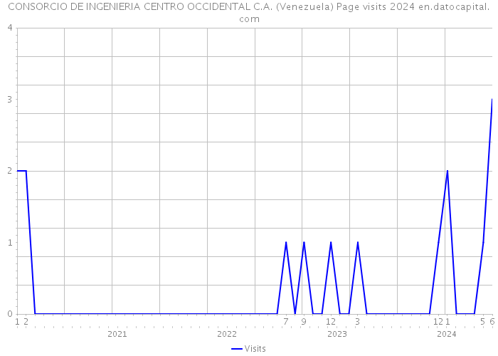 CONSORCIO DE INGENIERIA CENTRO OCCIDENTAL C.A. (Venezuela) Page visits 2024 