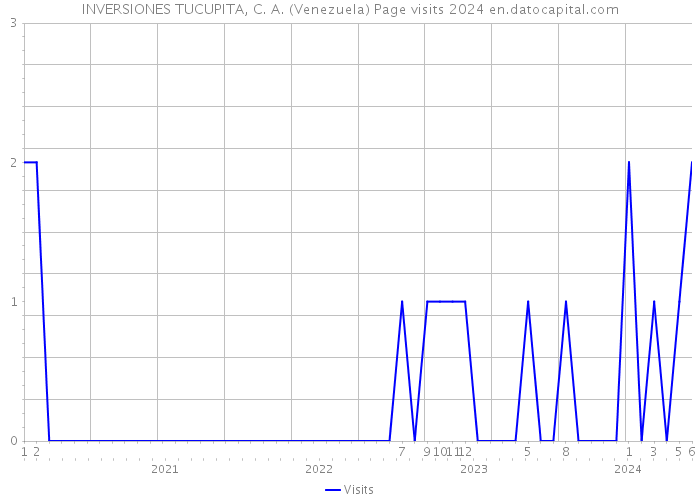 INVERSIONES TUCUPITA, C. A. (Venezuela) Page visits 2024 