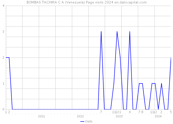 BOMBAS TACHIRA C A (Venezuela) Page visits 2024 
