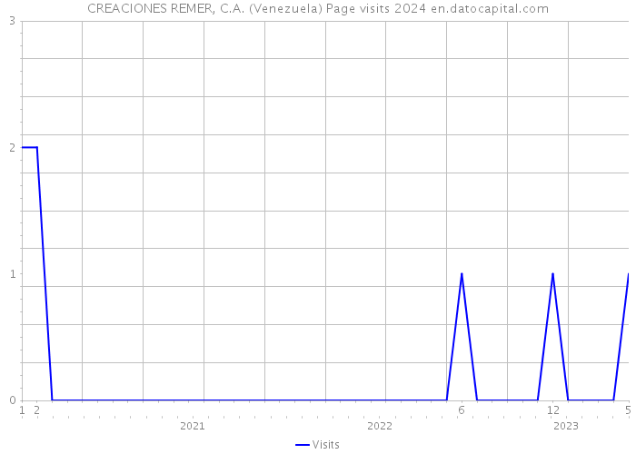 CREACIONES REMER, C.A. (Venezuela) Page visits 2024 