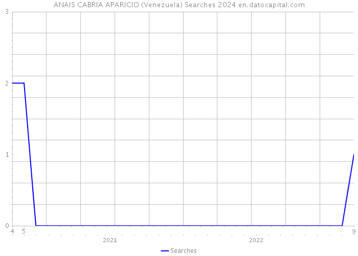 ANAIS CABRIA APARICIO (Venezuela) Searches 2024 
