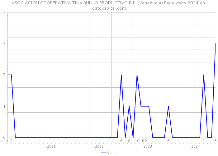 ASOCIACION COOPERATIVA TINAQUILLO PRODUCTIVO R.L. (Venezuela) Page visits 2024 