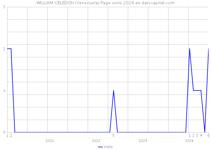 WILLIAM CELEDON (Venezuela) Page visits 2024 