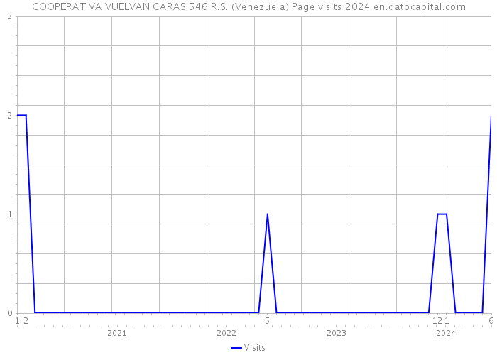 COOPERATIVA VUELVAN CARAS 546 R.S. (Venezuela) Page visits 2024 
