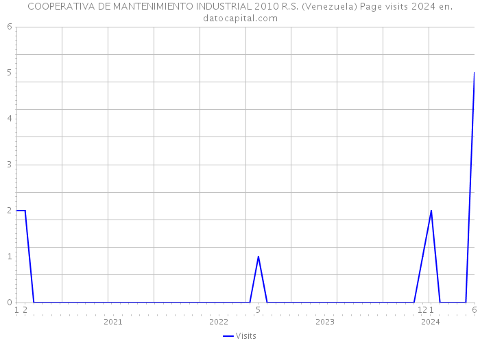 COOPERATIVA DE MANTENIMIENTO INDUSTRIAL 2010 R.S. (Venezuela) Page visits 2024 