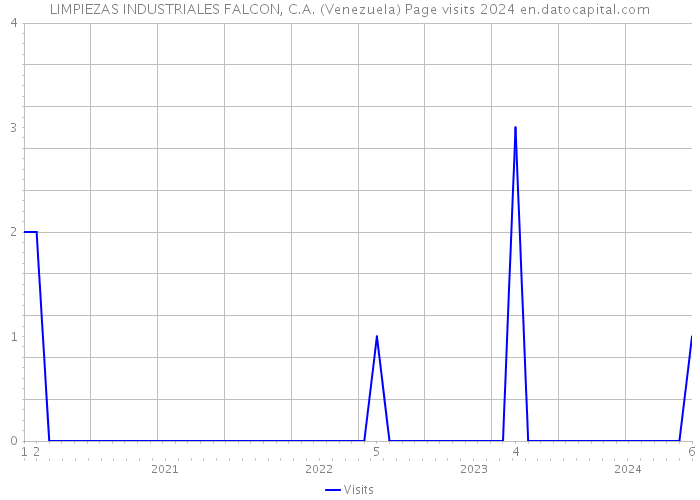 LIMPIEZAS INDUSTRIALES FALCON, C.A. (Venezuela) Page visits 2024 
