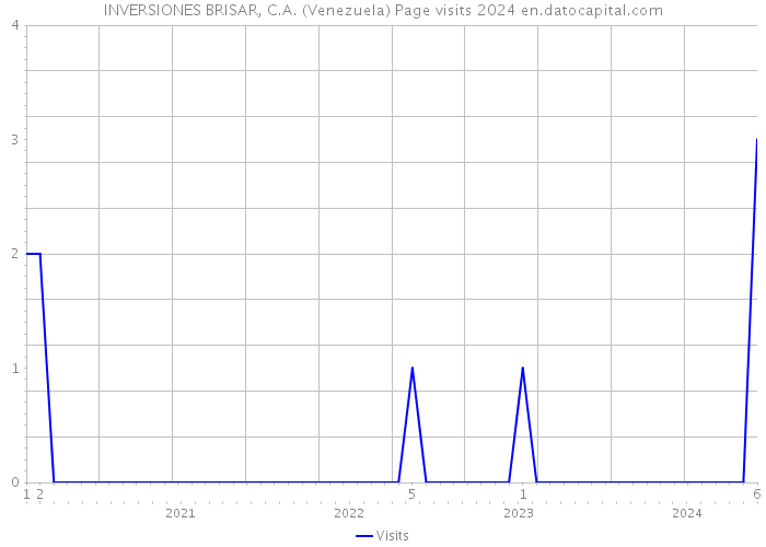 INVERSIONES BRISAR, C.A. (Venezuela) Page visits 2024 