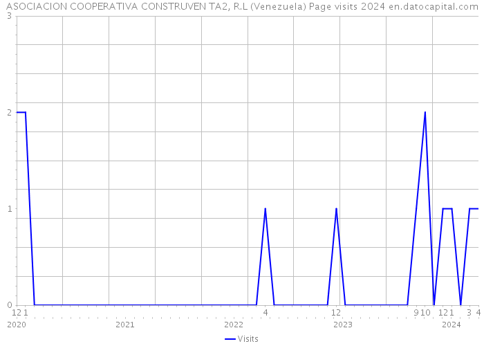 ASOCIACION COOPERATIVA CONSTRUVEN TA2, R.L (Venezuela) Page visits 2024 