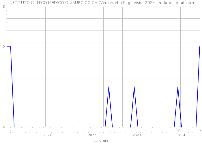 INSTITUTO CLINICO MEDICO QUIRURGICO CA (Venezuela) Page visits 2024 