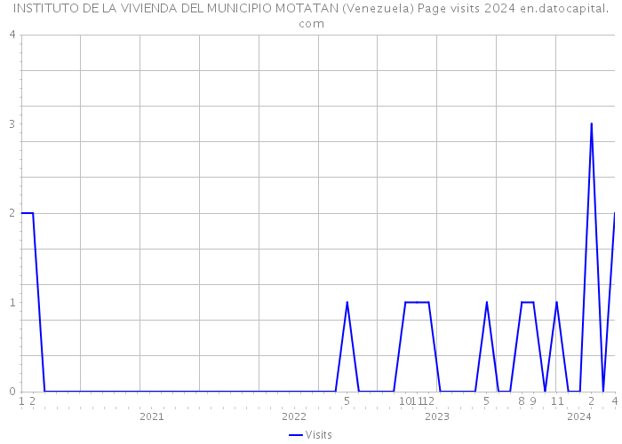 INSTITUTO DE LA VIVIENDA DEL MUNICIPIO MOTATAN (Venezuela) Page visits 2024 