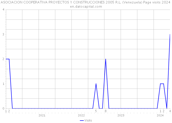 ASOCIACION COOPERATIVA PROYECTOS Y CONSTRUCCIONES 2005 R.L. (Venezuela) Page visits 2024 