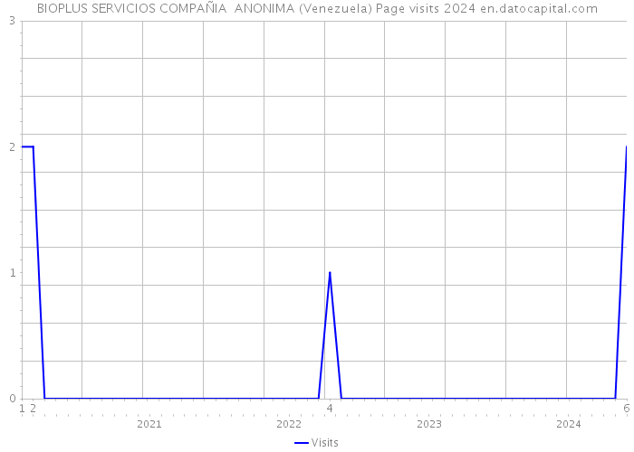 BIOPLUS SERVICIOS COMPAÑIA ANONIMA (Venezuela) Page visits 2024 