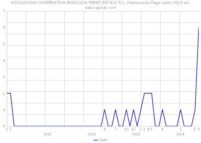 ASOCIACION COOPERATIVA MONCADA PEREZ 897822 R.L. (Venezuela) Page visits 2024 