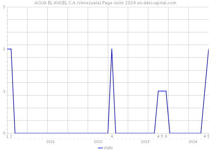 AGUA EL ANGEL C.A (Venezuela) Page visits 2024 