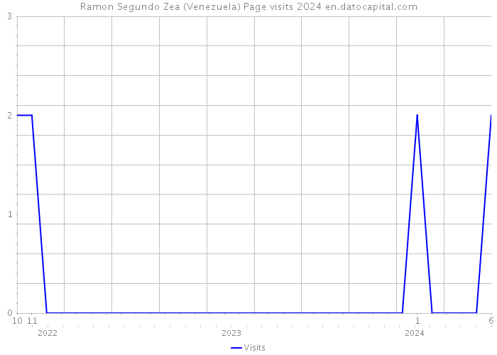 Ramon Segundo Zea (Venezuela) Page visits 2024 
