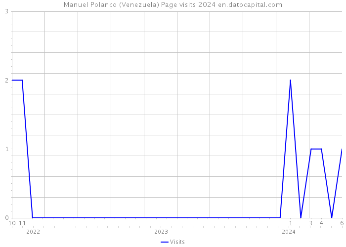 Manuel Polanco (Venezuela) Page visits 2024 
