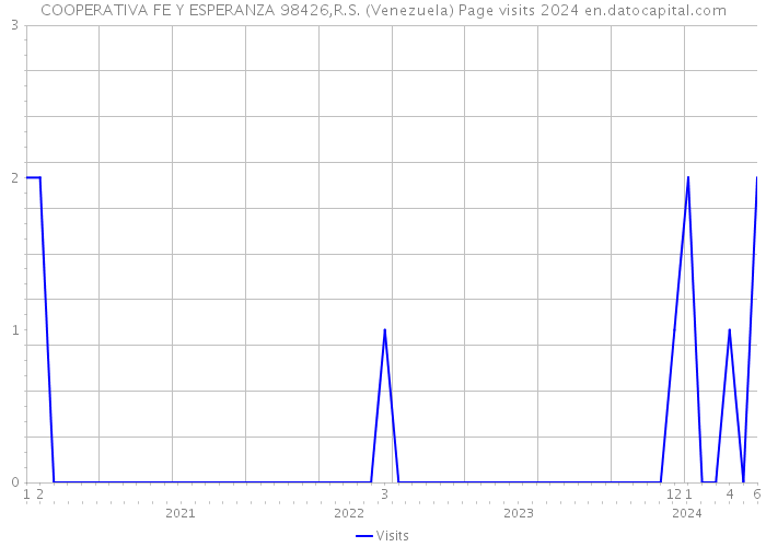 COOPERATIVA FE Y ESPERANZA 98426,R.S. (Venezuela) Page visits 2024 