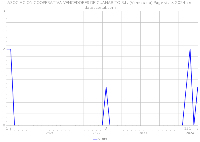 ASOCIACION COOPERATIVA VENCEDORES DE GUANARITO R.L. (Venezuela) Page visits 2024 
