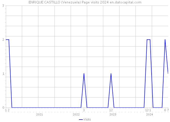 ENRIQUE CASTILLO (Venezuela) Page visits 2024 