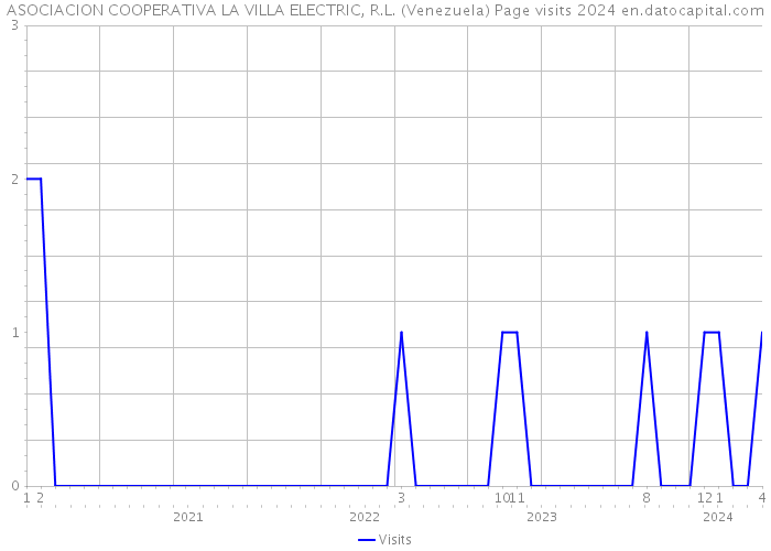 ASOCIACION COOPERATIVA LA VILLA ELECTRIC, R.L. (Venezuela) Page visits 2024 