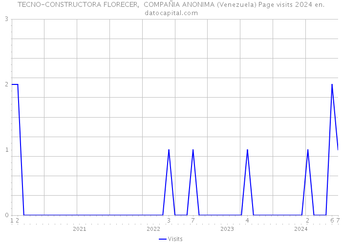 TECNO-CONSTRUCTORA FLORECER, COMPAÑIA ANONIMA (Venezuela) Page visits 2024 