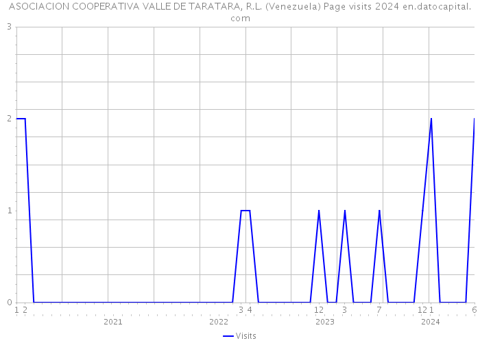ASOCIACION COOPERATIVA VALLE DE TARATARA, R.L. (Venezuela) Page visits 2024 