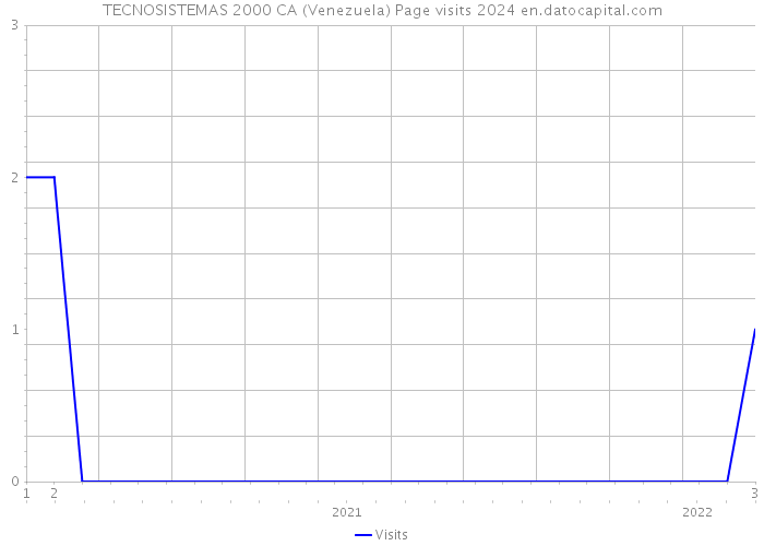 TECNOSISTEMAS 2000 CA (Venezuela) Page visits 2024 