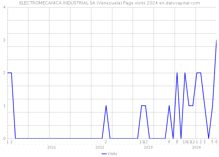 ELECTROMECANICA INDUSTRIAL SA (Venezuela) Page visits 2024 